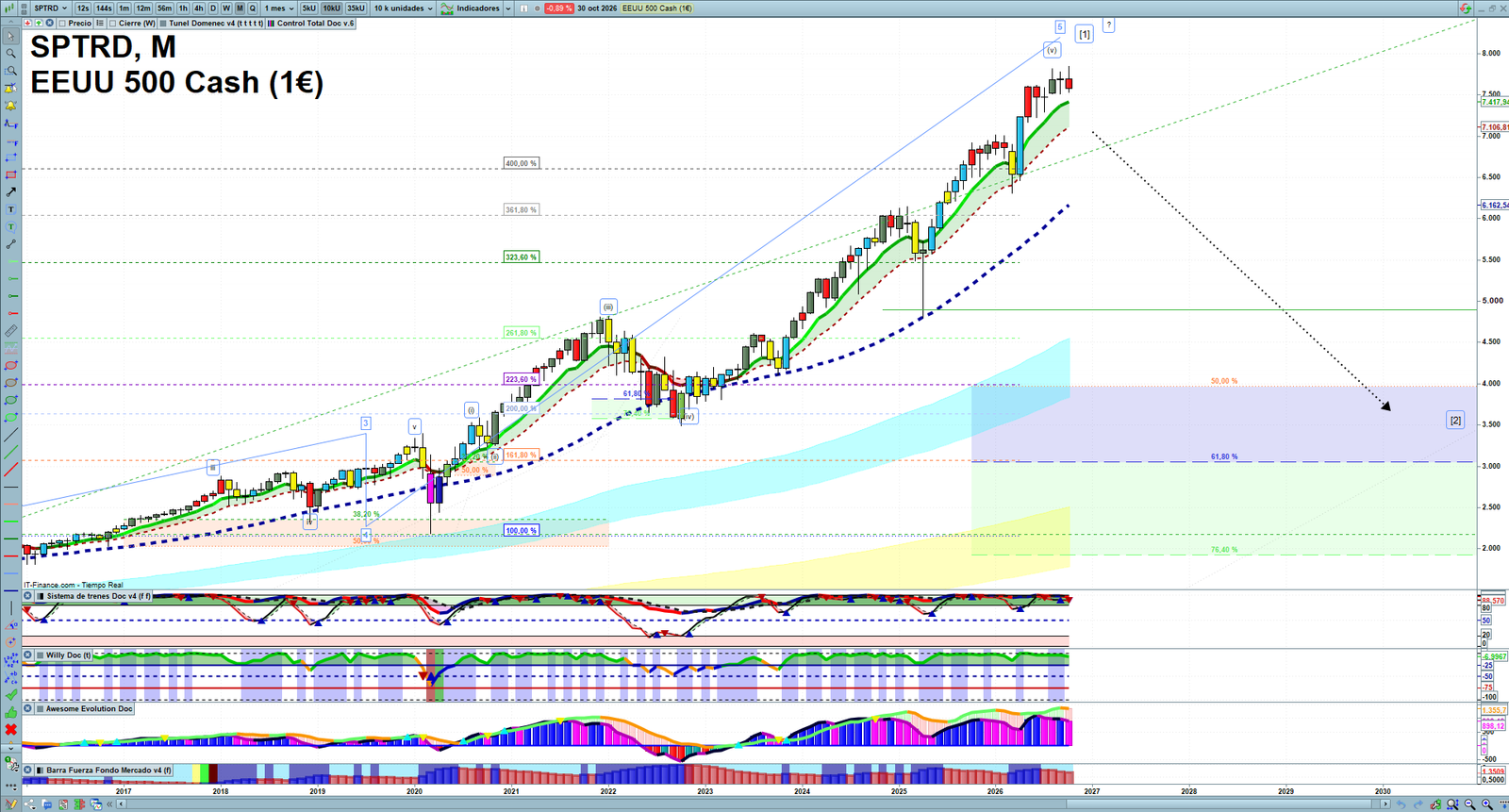 S&P 500 monthly technical analysis chart with trend structure, support and resistance levels